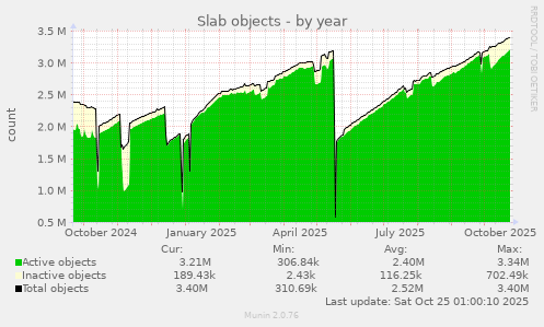 Slab objects