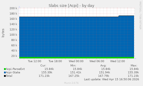 Slabs size [Acpi]