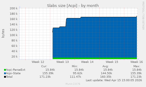 Slabs size [Acpi]
