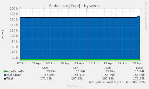 Slabs size [Acpi]