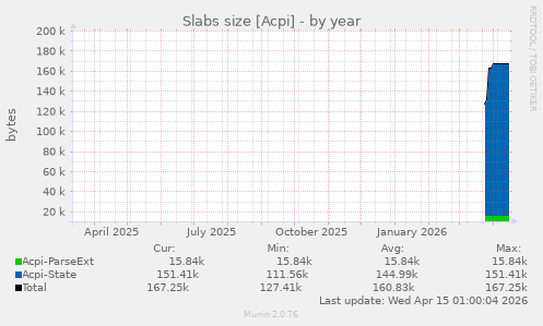 Slabs size [Acpi]