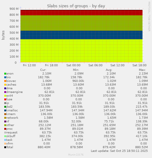 Slabs sizes of groups