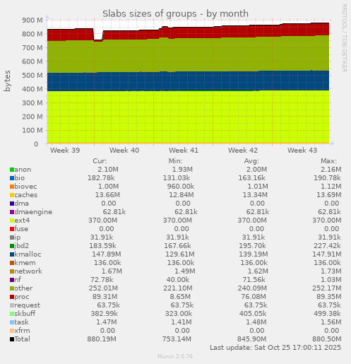 Slabs sizes of groups