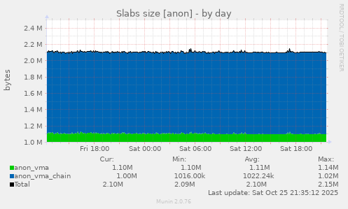 daily graph
