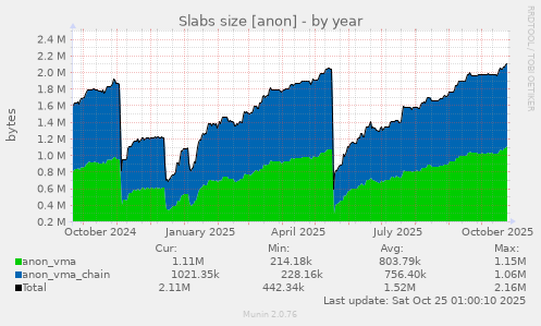 yearly graph
