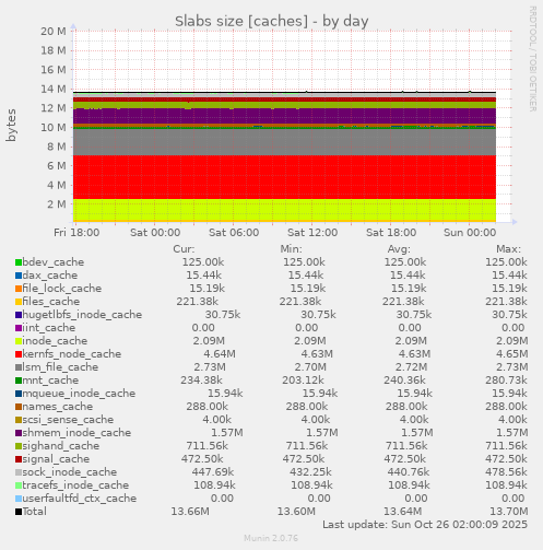 Slabs size [caches]