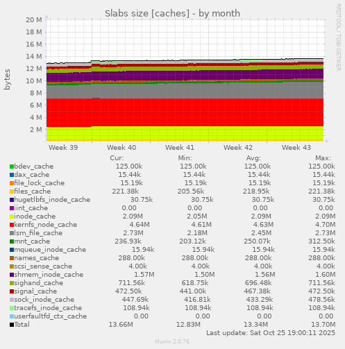 Slabs size [caches]