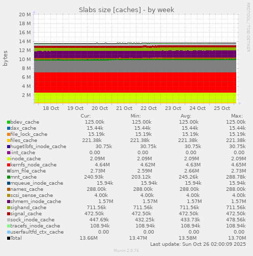 Slabs size [caches]