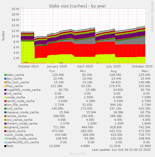 Slabs size [caches]