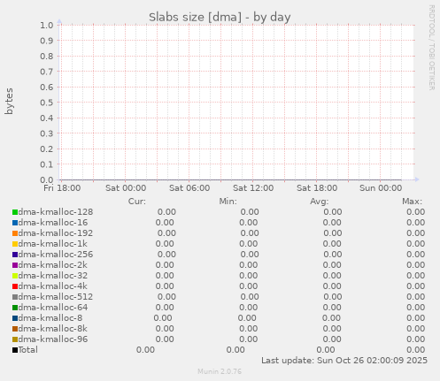 Slabs size [dma]