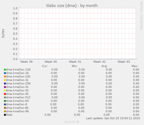 Slabs size [dma]