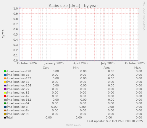 Slabs size [dma]