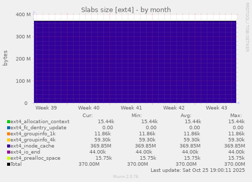 Slabs size [ext4]