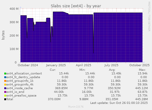 Slabs size [ext4]