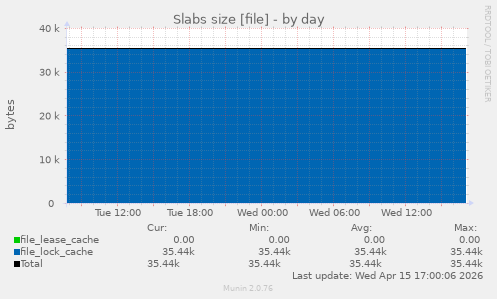 Slabs size [file]