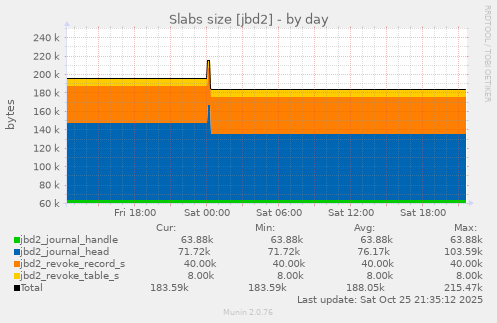 daily graph