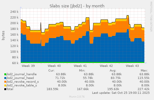 Slabs size [jbd2]