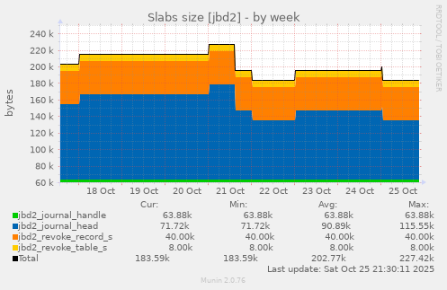 weekly graph