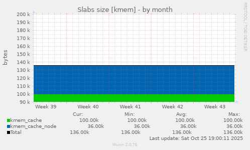 Slabs size [kmem]