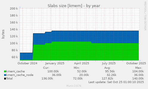 yearly graph
