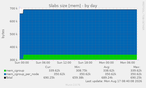 Slabs size [mem]