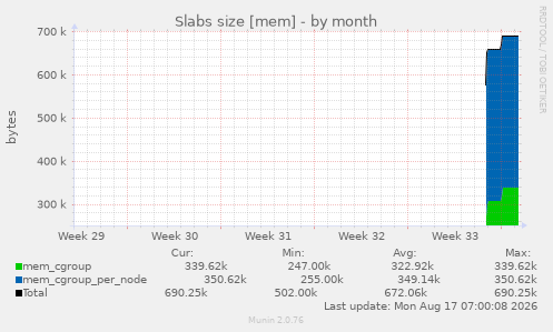 Slabs size [mem]
