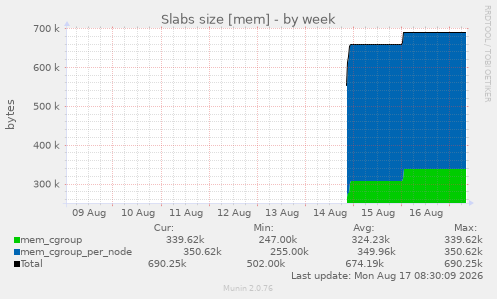 Slabs size [mem]