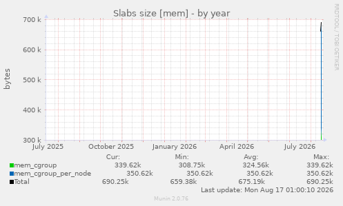 Slabs size [mem]