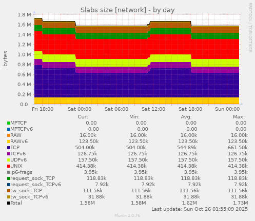 Slabs size [network]