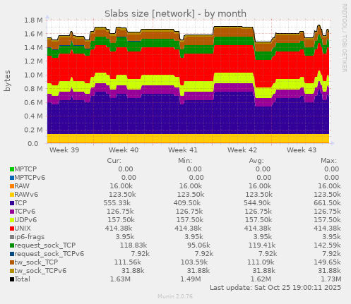 Slabs size [network]