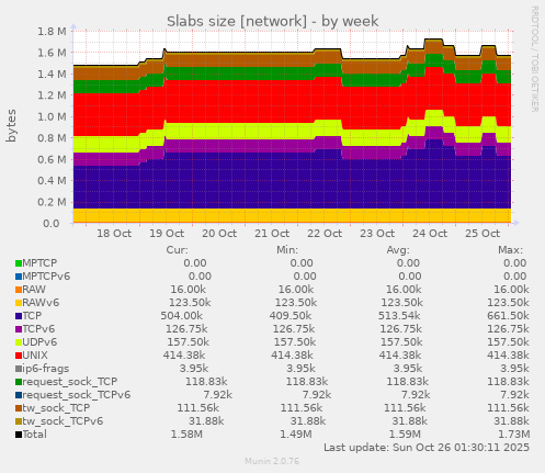 Slabs size [network]