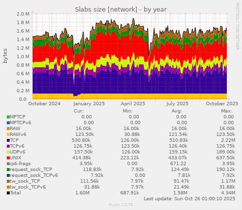 Slabs size [network]