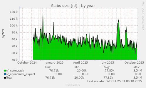 yearly graph