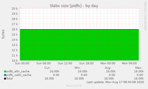 Slabs size [pidfs]