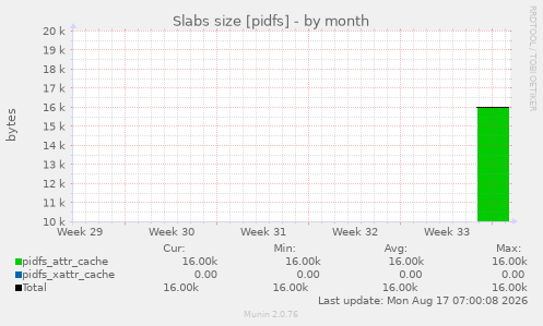 Slabs size [pidfs]