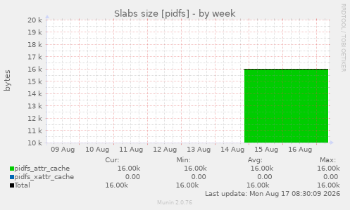 Slabs size [pidfs]