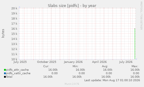 Slabs size [pidfs]