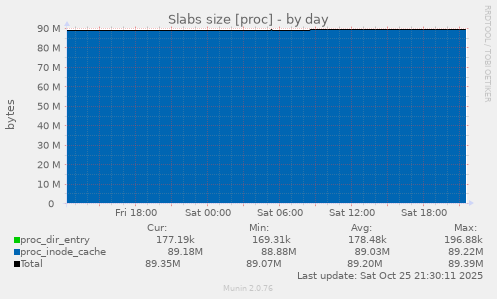 daily graph