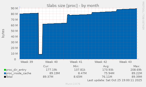 Slabs size [proc]