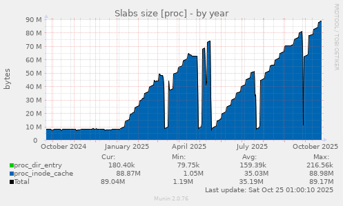 yearly graph