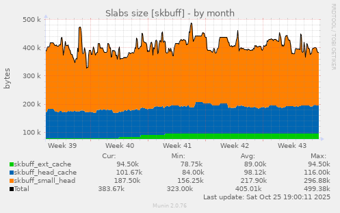 Slabs size [skbuff]