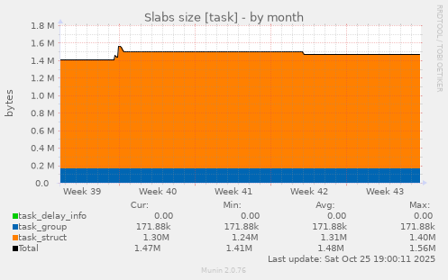 Slabs size [task]