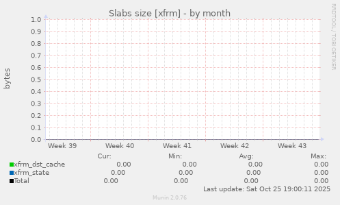Slabs size [xfrm]