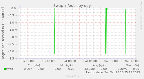 Swap in/out