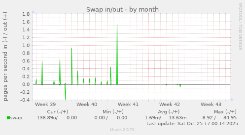 Swap in/out