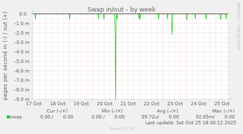 Swap in/out