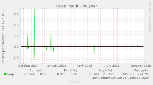 Swap in/out