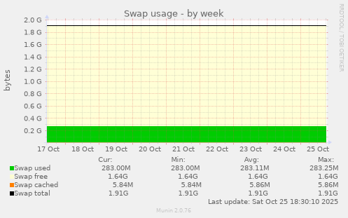 Swap usage