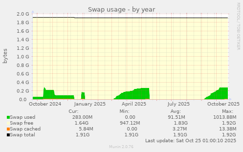 Swap usage