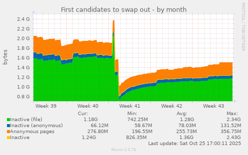 First candidates to swap out